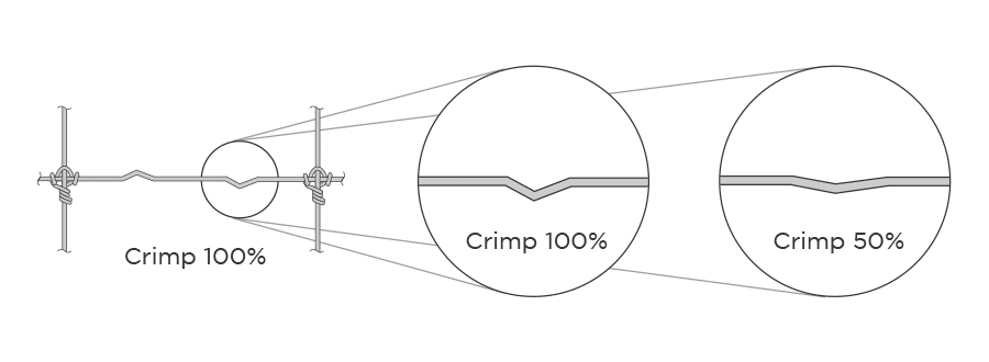 About 50% of the crimp should be removed. This indicates good tension on your fence.